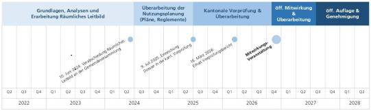 Terminplan OPR